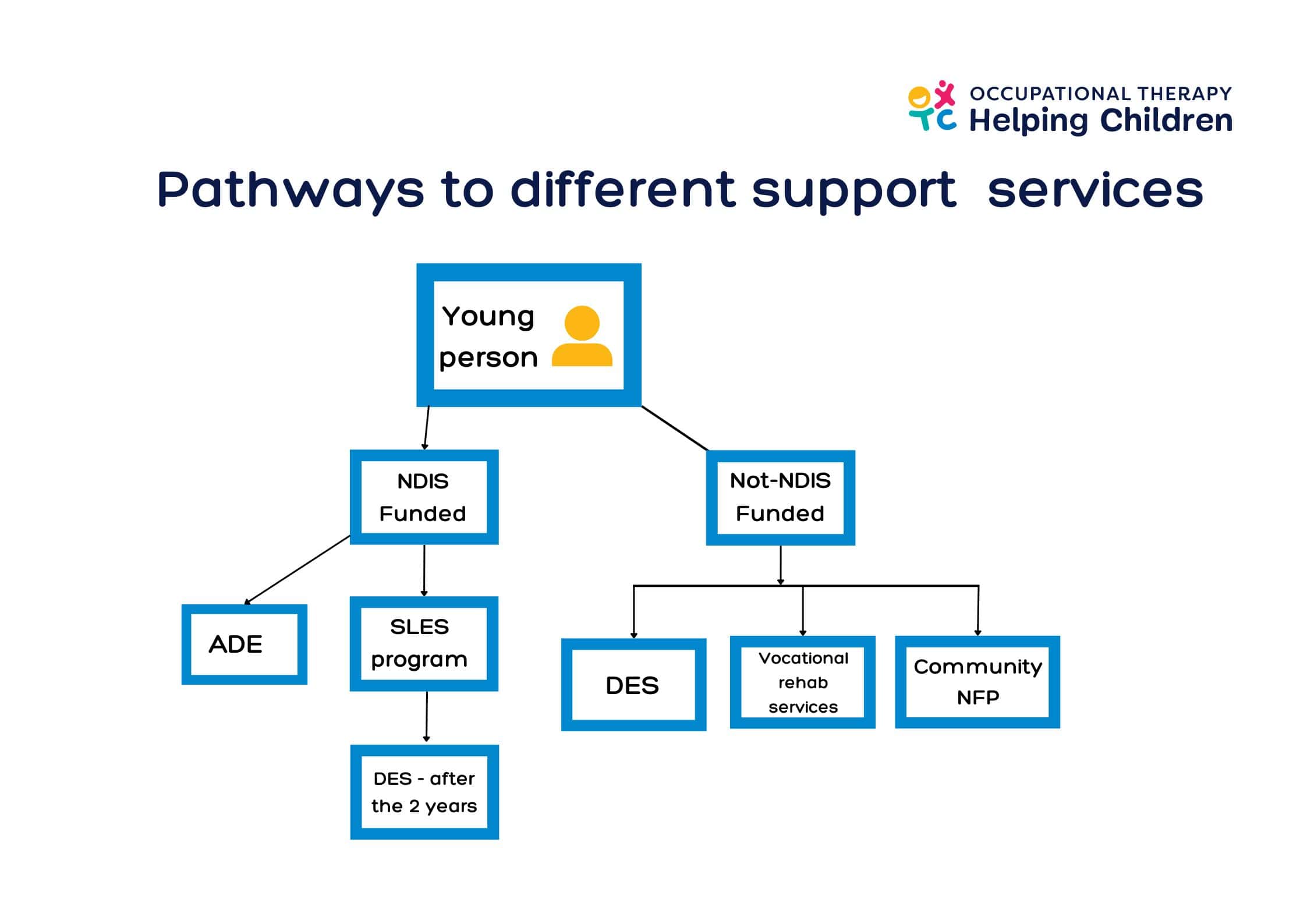 Transition From School To Workforce Pathway Min
